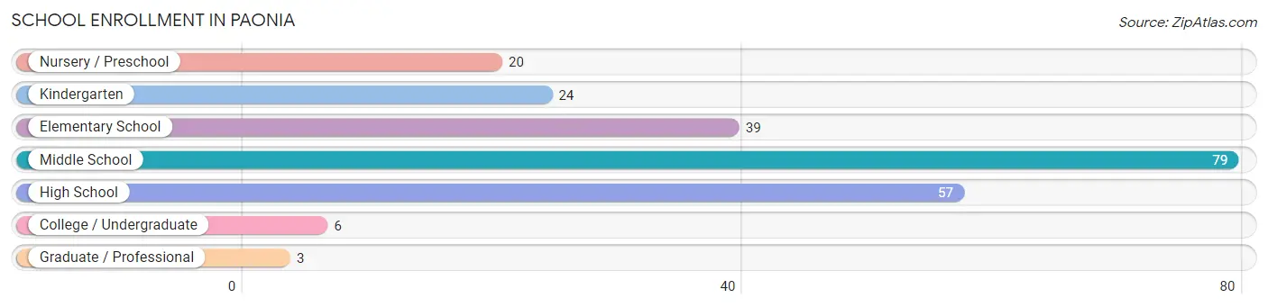 School Enrollment in Paonia