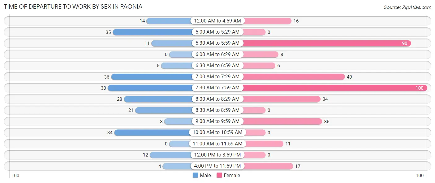 Time of Departure to Work by Sex in Paonia