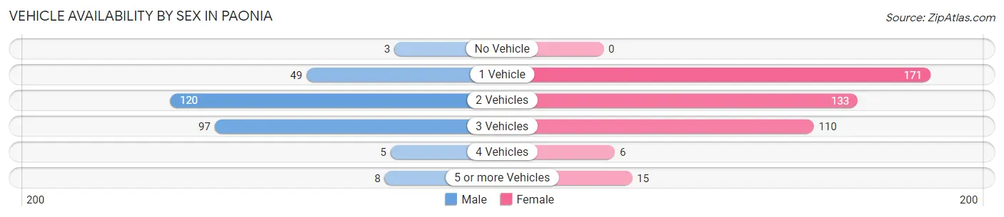 Vehicle Availability by Sex in Paonia