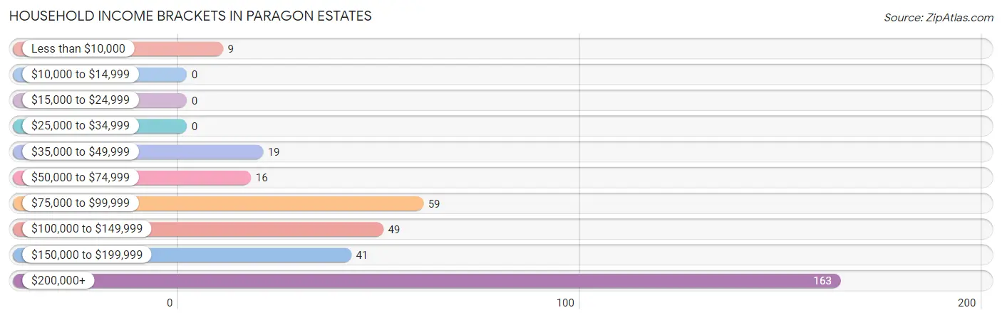Household Income Brackets in Paragon Estates