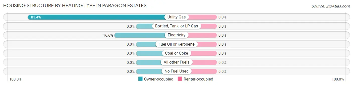 Housing Structure by Heating Type in Paragon Estates