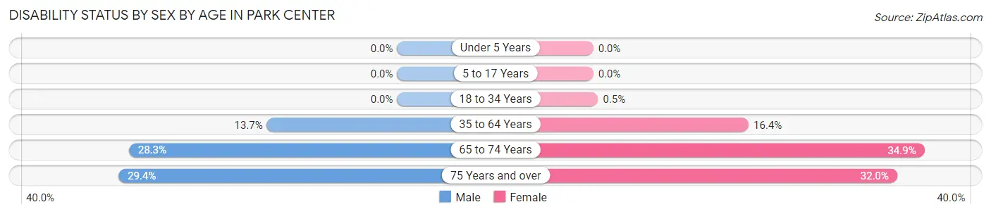 Disability Status by Sex by Age in Park Center