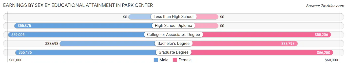Earnings by Sex by Educational Attainment in Park Center