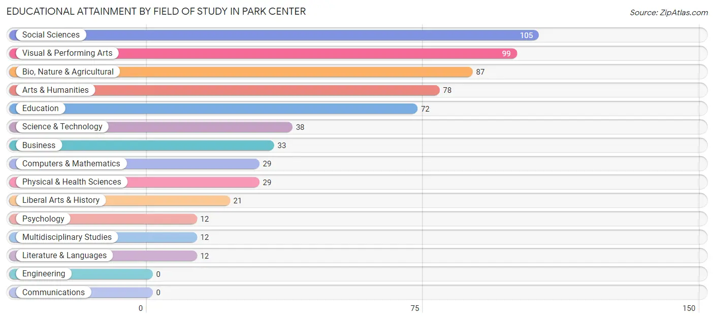 Educational Attainment by Field of Study in Park Center