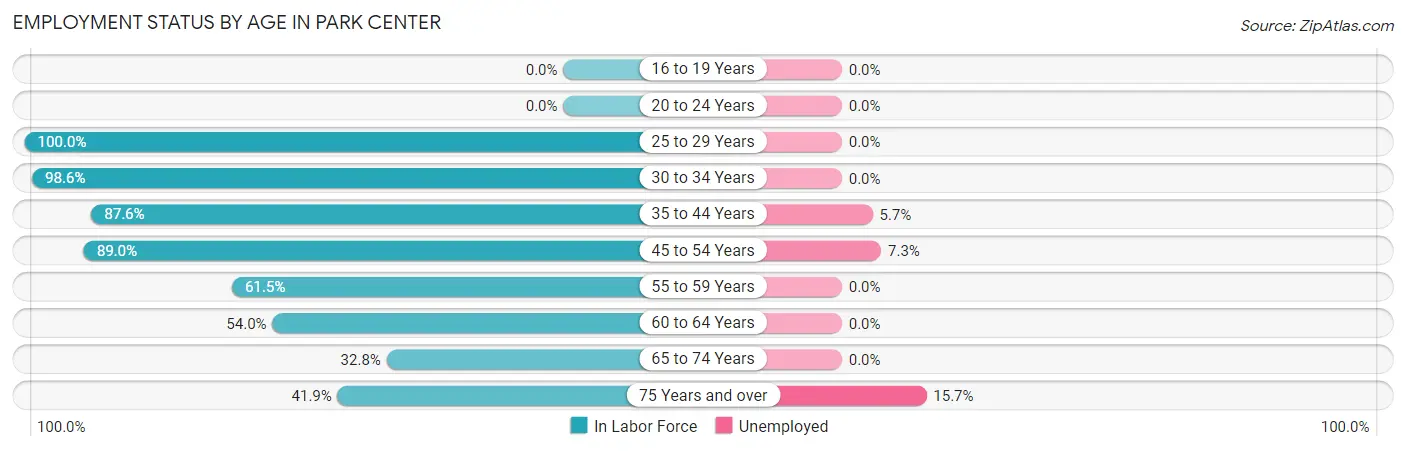 Employment Status by Age in Park Center