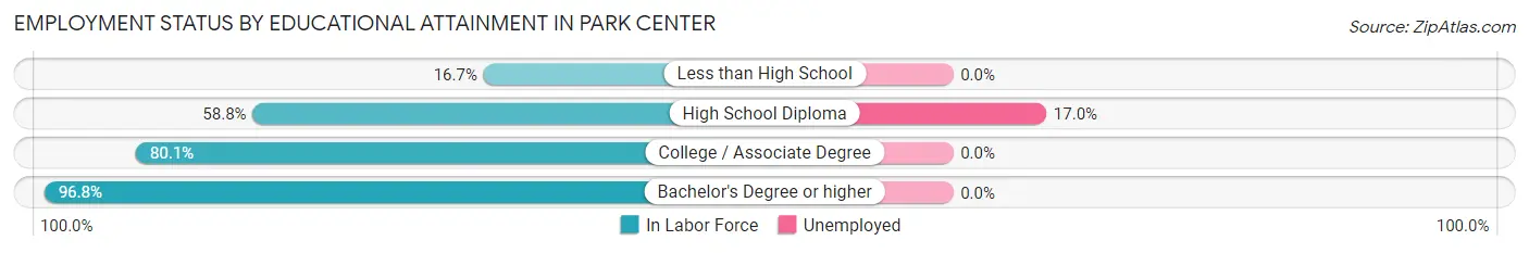 Employment Status by Educational Attainment in Park Center