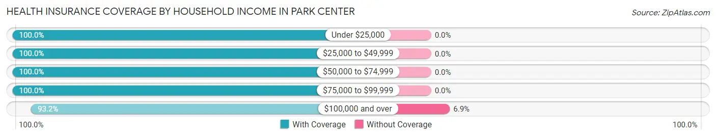 Health Insurance Coverage by Household Income in Park Center