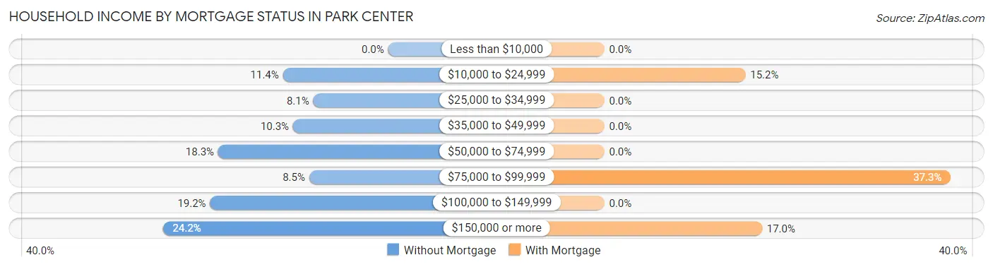 Household Income by Mortgage Status in Park Center