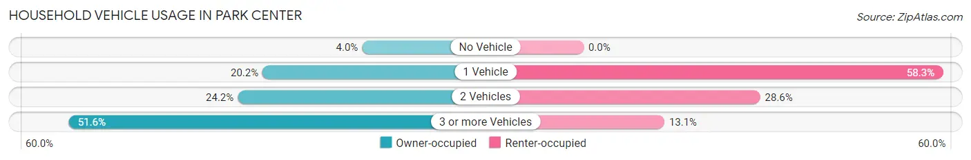 Household Vehicle Usage in Park Center