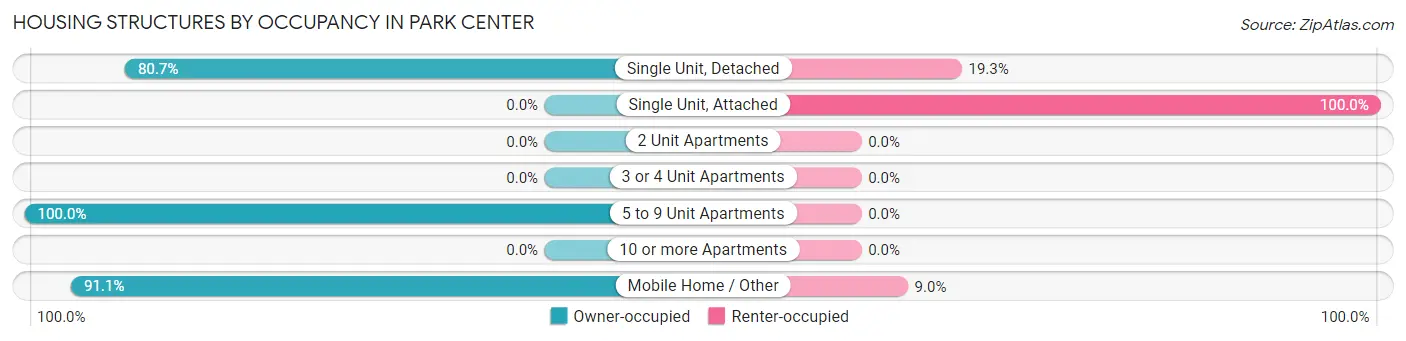 Housing Structures by Occupancy in Park Center