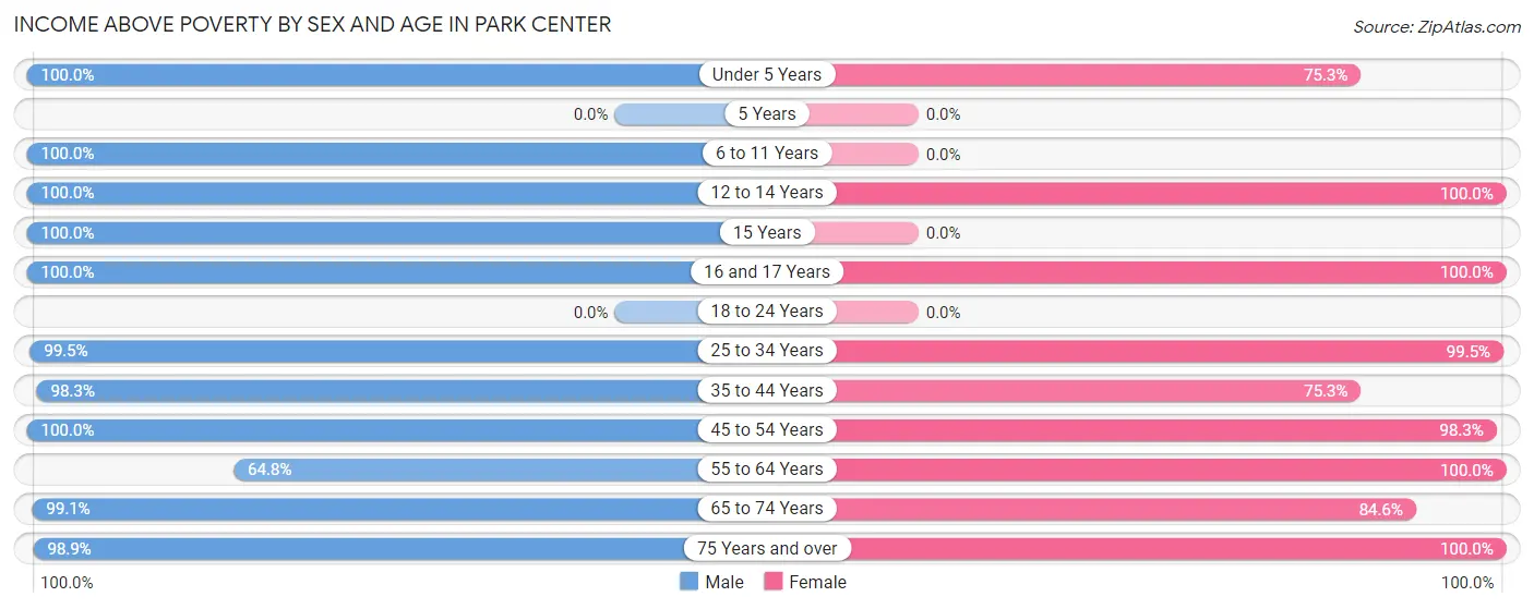 Income Above Poverty by Sex and Age in Park Center