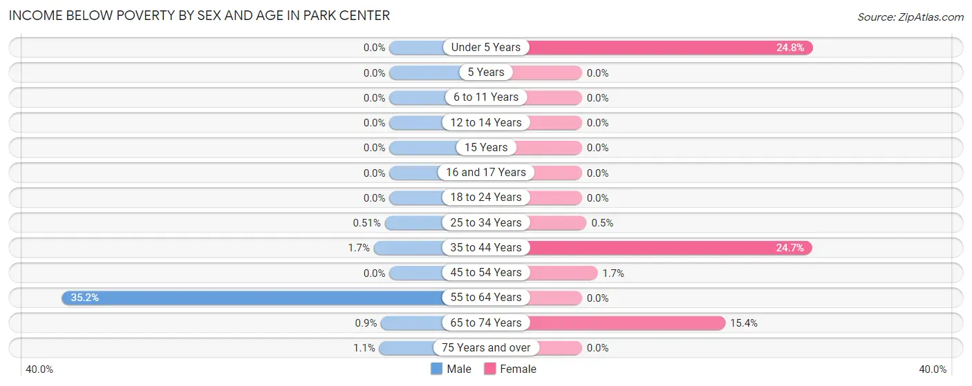 Income Below Poverty by Sex and Age in Park Center