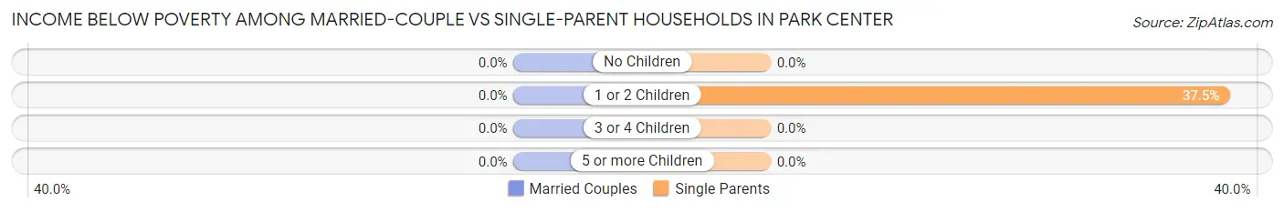 Income Below Poverty Among Married-Couple vs Single-Parent Households in Park Center