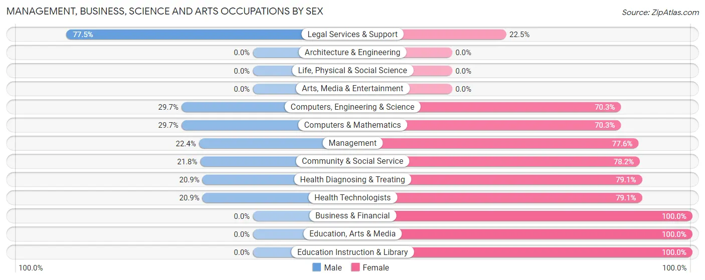 Management, Business, Science and Arts Occupations by Sex in Park Center