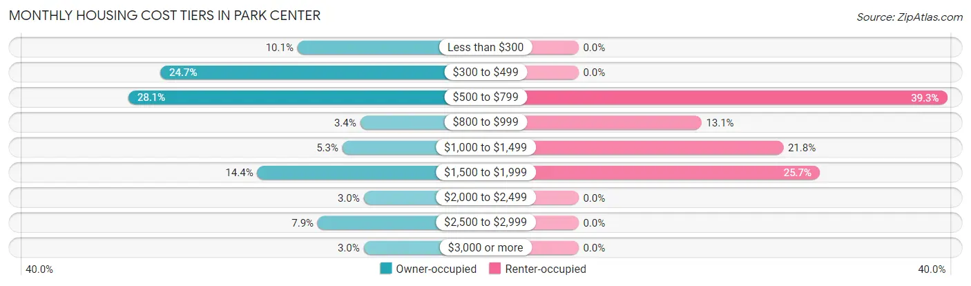 Monthly Housing Cost Tiers in Park Center
