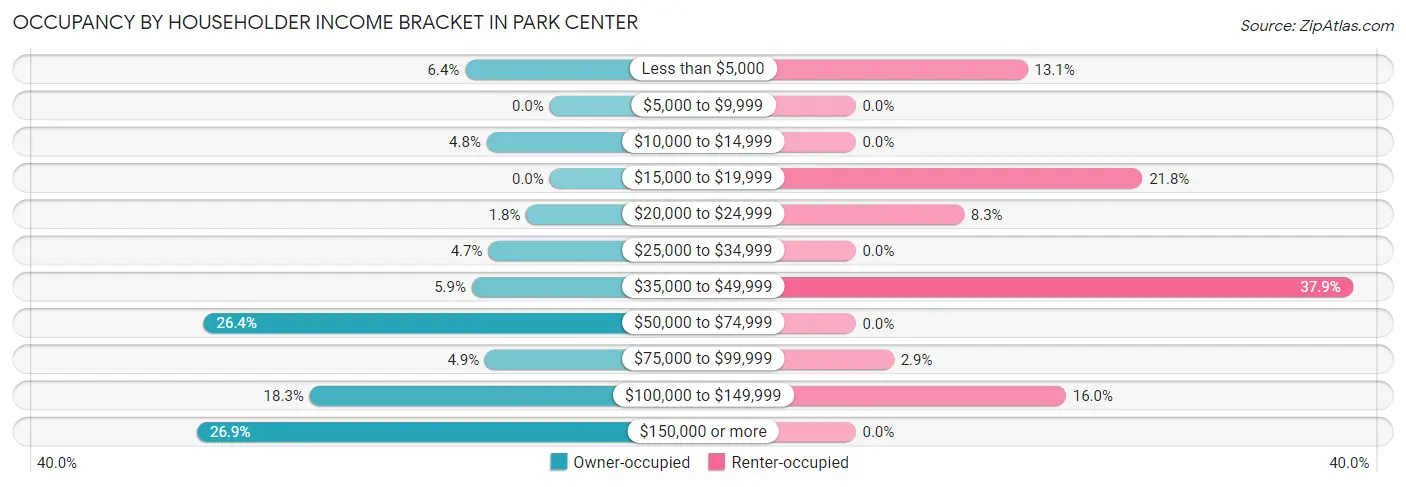 Occupancy by Householder Income Bracket in Park Center