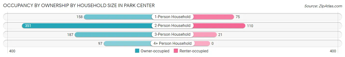 Occupancy by Ownership by Household Size in Park Center