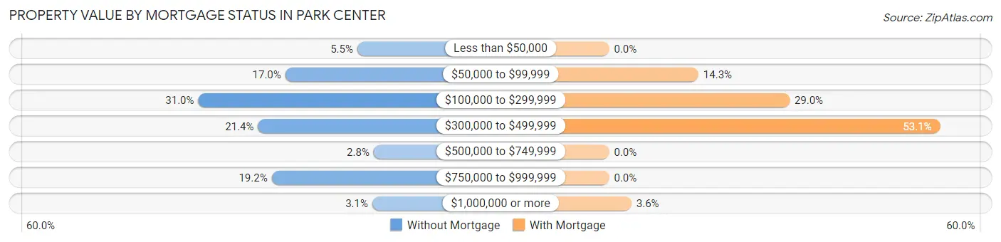 Property Value by Mortgage Status in Park Center