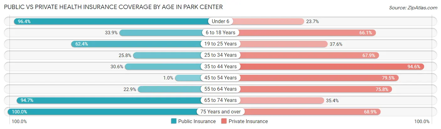 Public vs Private Health Insurance Coverage by Age in Park Center