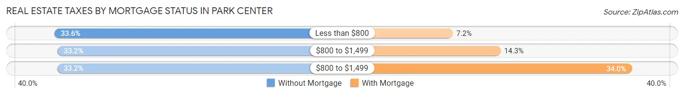Real Estate Taxes by Mortgage Status in Park Center