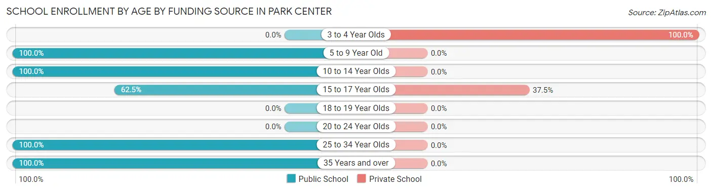 School Enrollment by Age by Funding Source in Park Center
