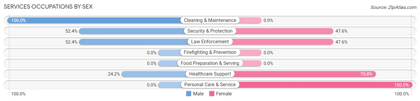 Services Occupations by Sex in Park Center