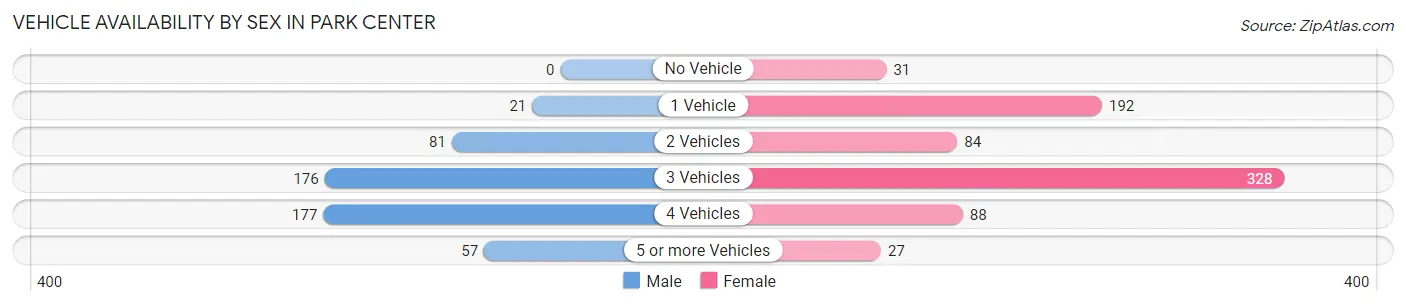 Vehicle Availability by Sex in Park Center