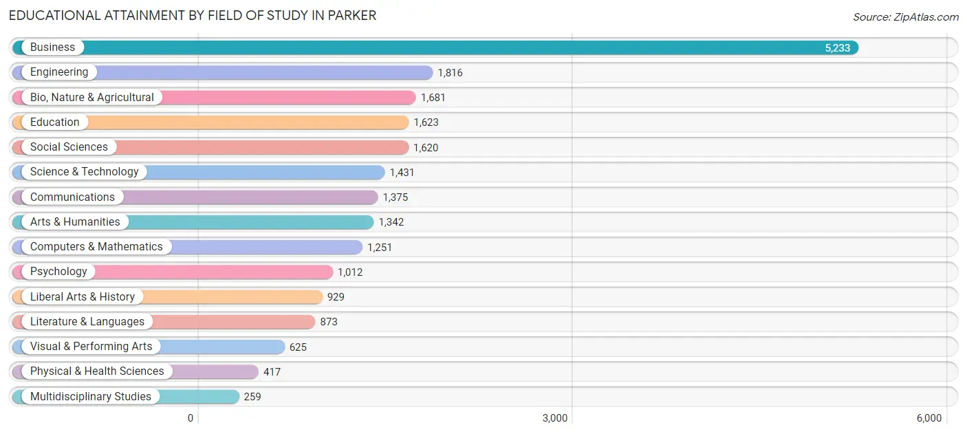Educational Attainment by Field of Study in Parker