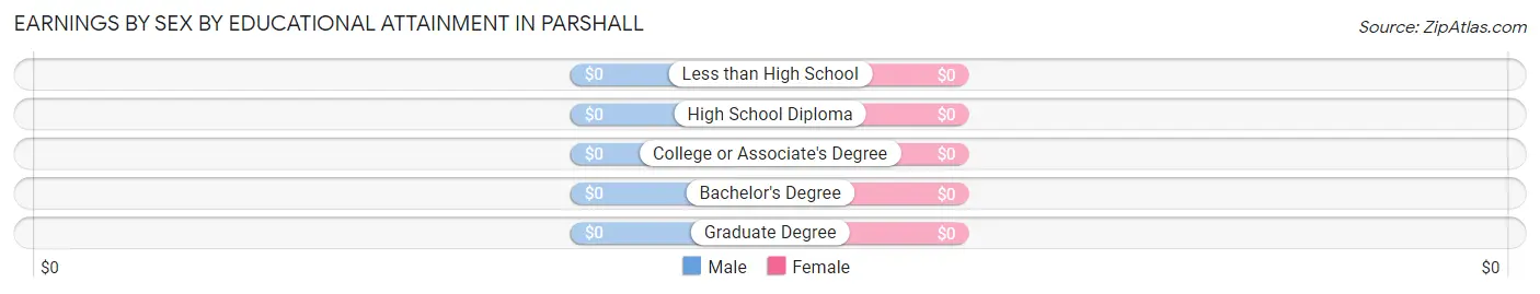 Earnings by Sex by Educational Attainment in Parshall