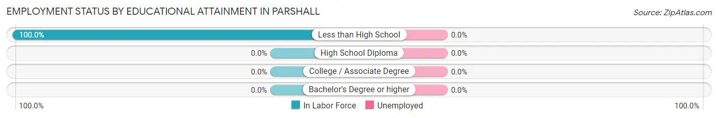 Employment Status by Educational Attainment in Parshall