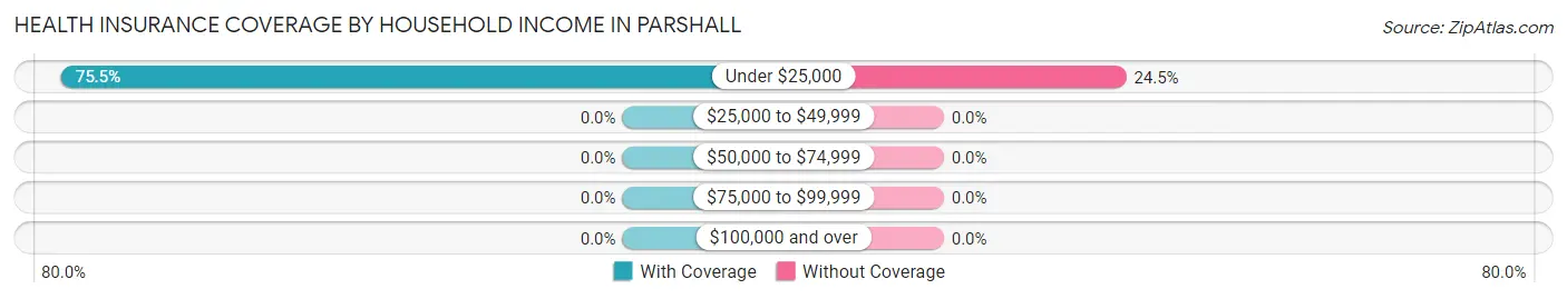 Health Insurance Coverage by Household Income in Parshall