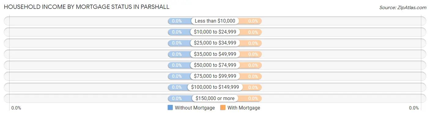 Household Income by Mortgage Status in Parshall