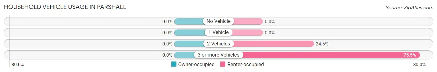 Household Vehicle Usage in Parshall