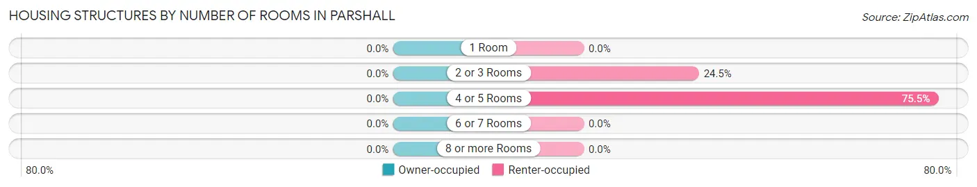 Housing Structures by Number of Rooms in Parshall