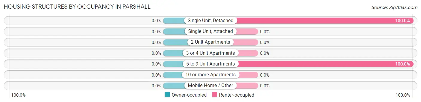 Housing Structures by Occupancy in Parshall