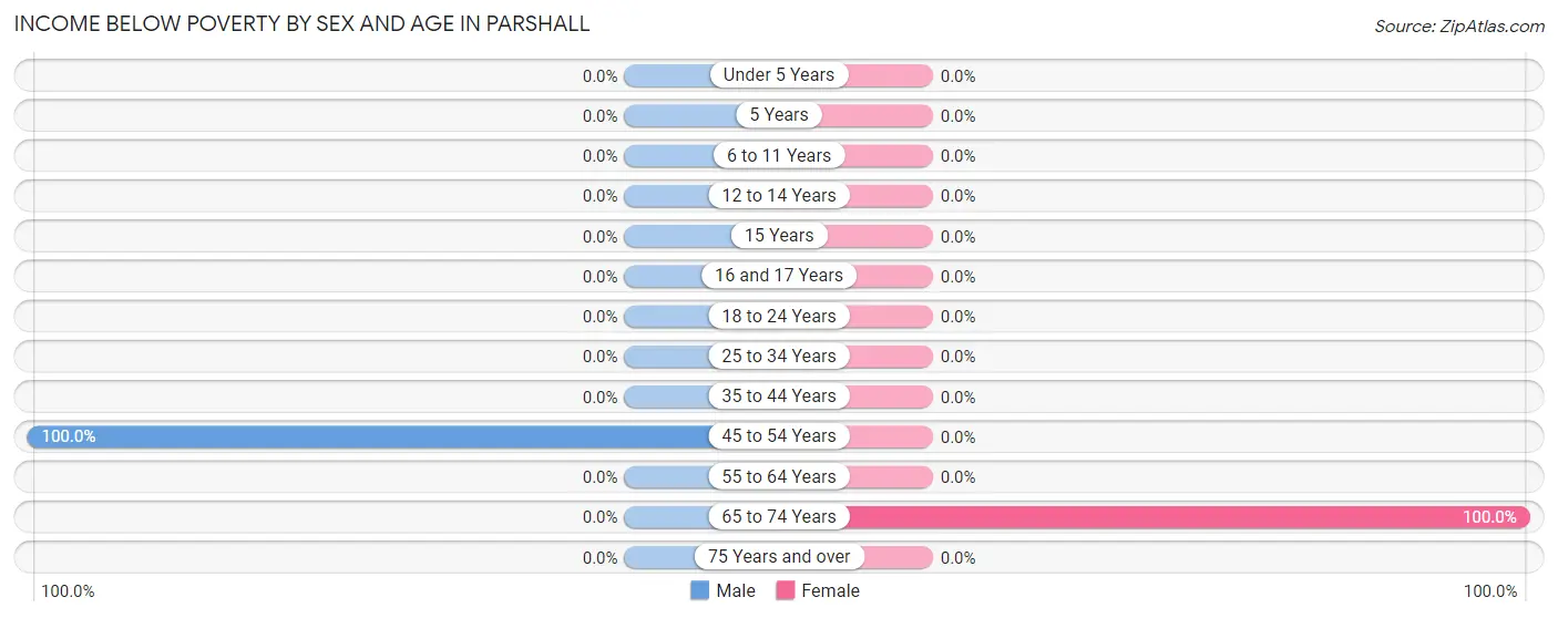 Income Below Poverty by Sex and Age in Parshall