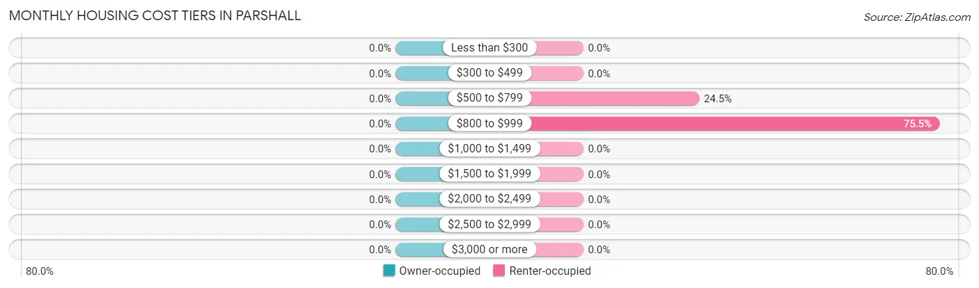 Monthly Housing Cost Tiers in Parshall