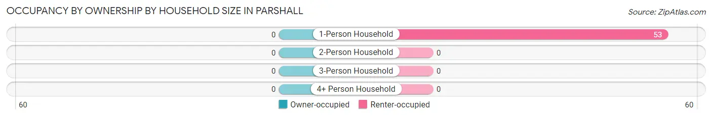 Occupancy by Ownership by Household Size in Parshall