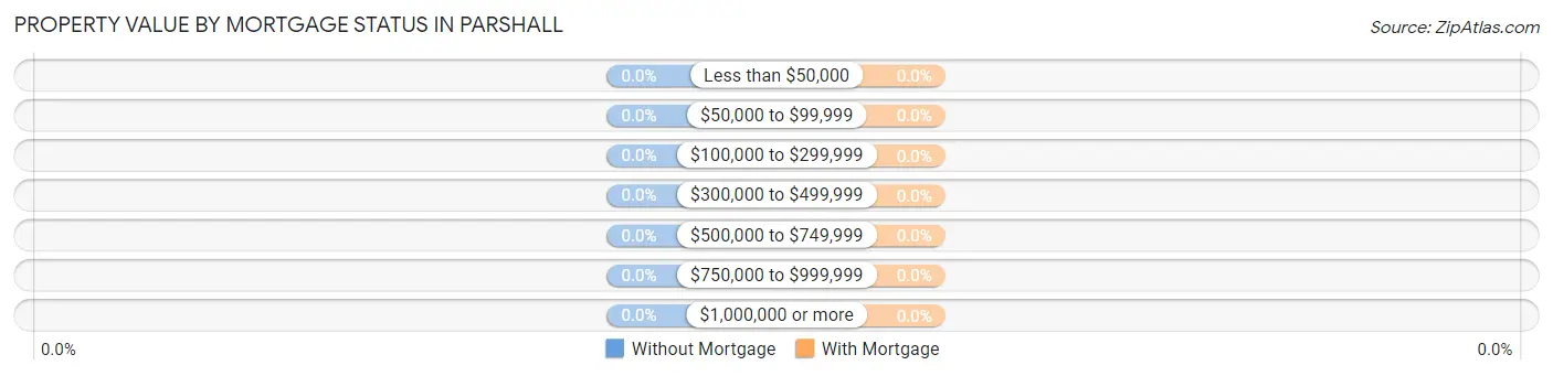 Property Value by Mortgage Status in Parshall