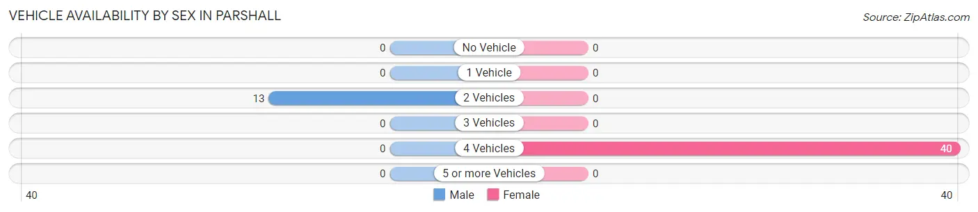 Vehicle Availability by Sex in Parshall