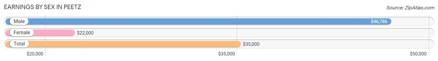 Earnings by Sex in Peetz