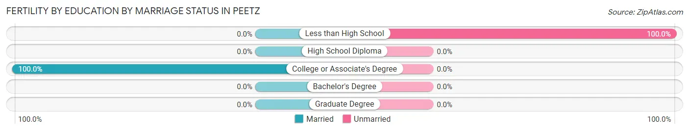 Female Fertility by Education by Marriage Status in Peetz