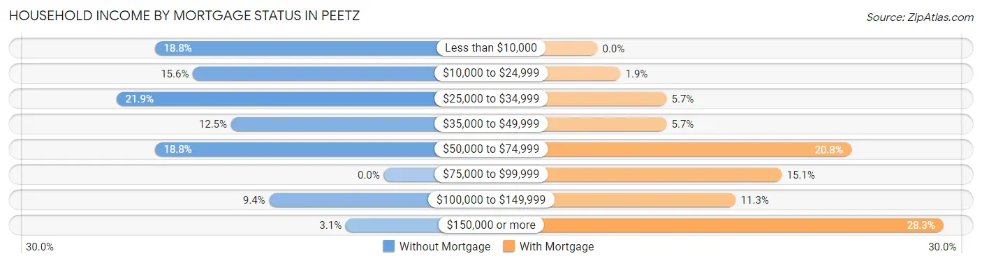 Household Income by Mortgage Status in Peetz