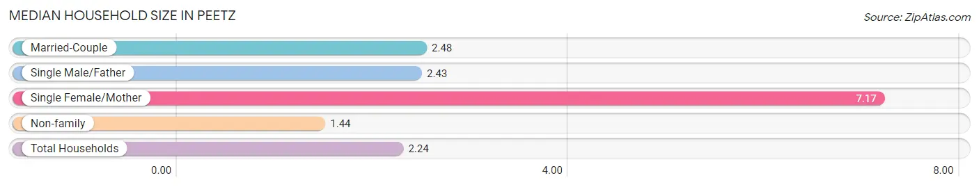 Median Household Size in Peetz