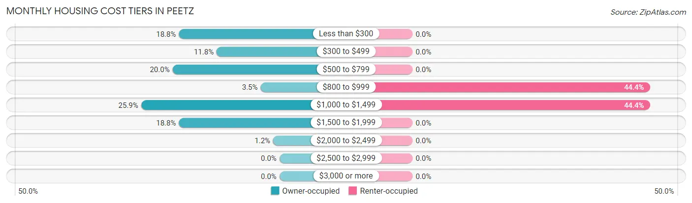 Monthly Housing Cost Tiers in Peetz