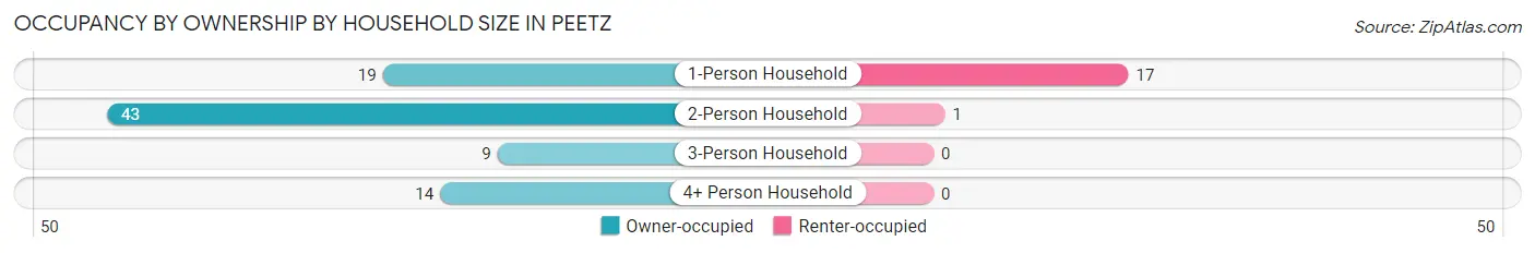 Occupancy by Ownership by Household Size in Peetz