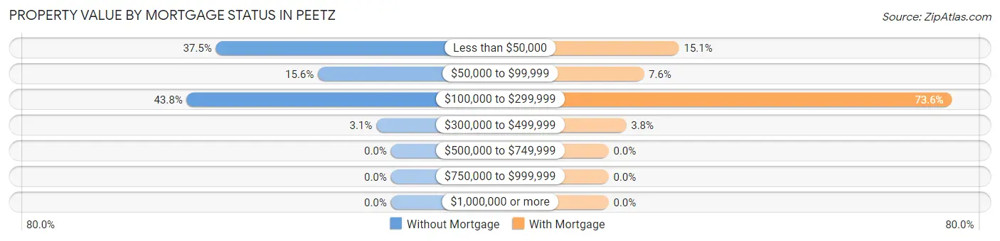 Property Value by Mortgage Status in Peetz