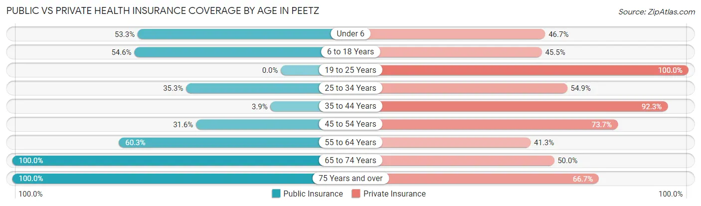 Public vs Private Health Insurance Coverage by Age in Peetz