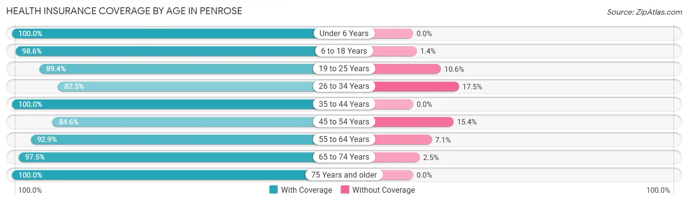 Health Insurance Coverage by Age in Penrose