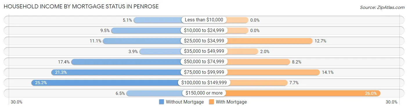 Household Income by Mortgage Status in Penrose